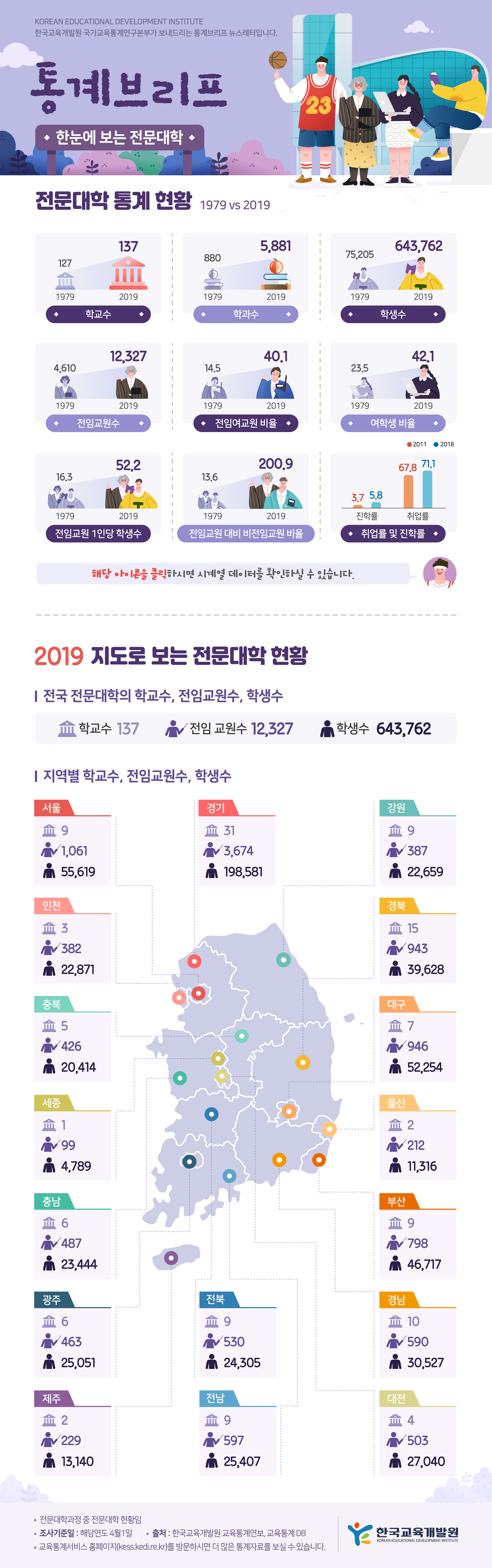 07 통계브리프_한눈에보는전문대학_대지 1